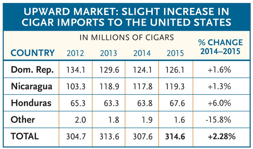 Cigar Aficionado Chart about Tobacco Imports for 2018